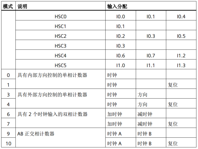 亿维自动化UN 200 SMART高速计数介绍 亿维自动化UN 200 SMART高速计数介绍