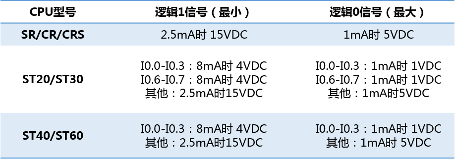 亿维自动化UN 200 SMART高速计数介绍 亿维自动化UN 200 SMART高速计数介绍